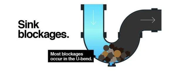 U-Bend of Sink Drain is Blocked - Most Frequent Blockage in Sinks Sink Drain; U-Bend Blocked