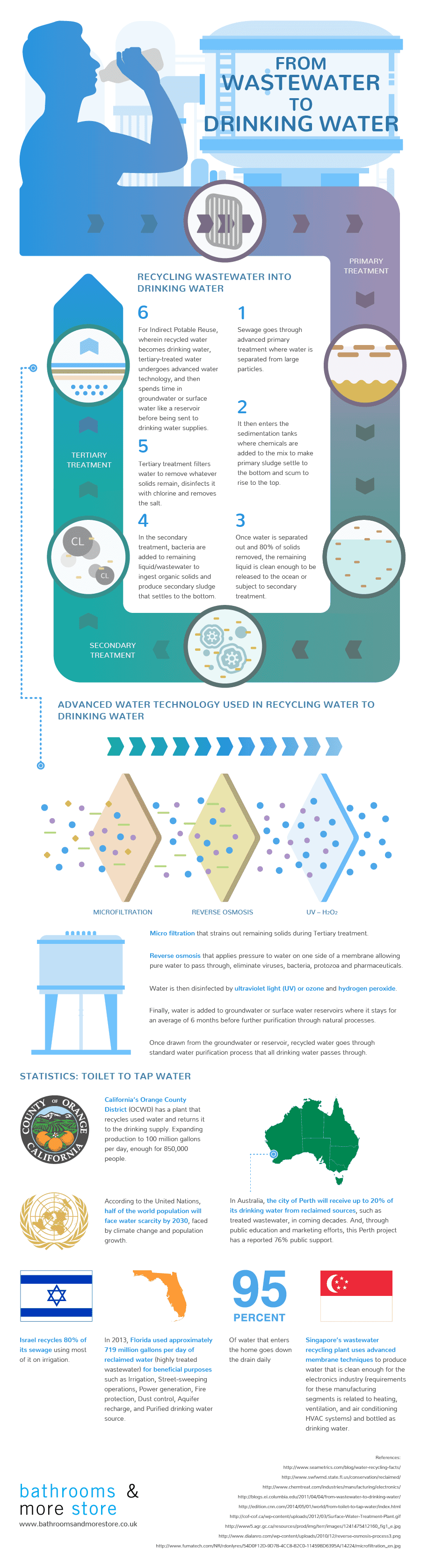 The Infographic Explaininig the Cycle from Wastewater to Drinking Water, The Cycle of Recycled Water Infogzz